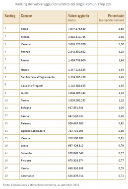 Tabella Sociometrica su base dati Istat