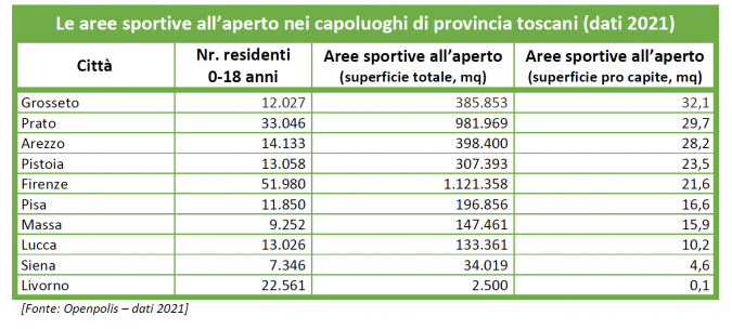 tabella aree sportive per capoluogo di provincia